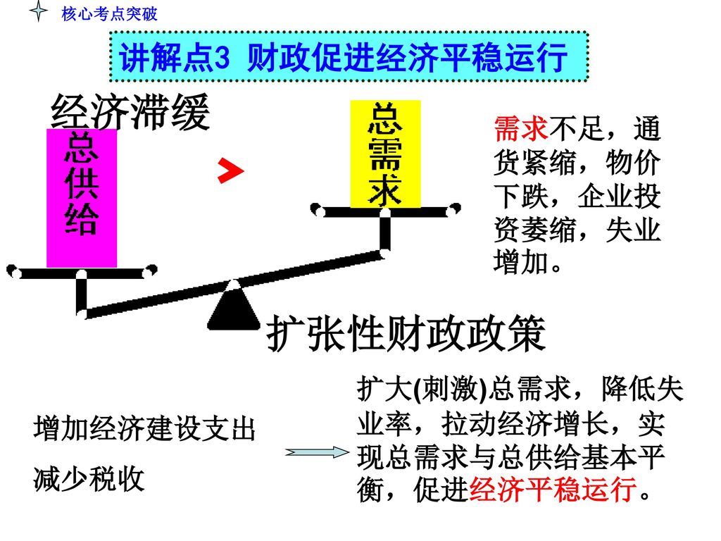 ﹥ 经济滞缓 扩张性财政政策 讲解点3 财政促进经济平稳运行 需求不足，通货紧缩，物价下跌，企业投资萎缩，失业增加。