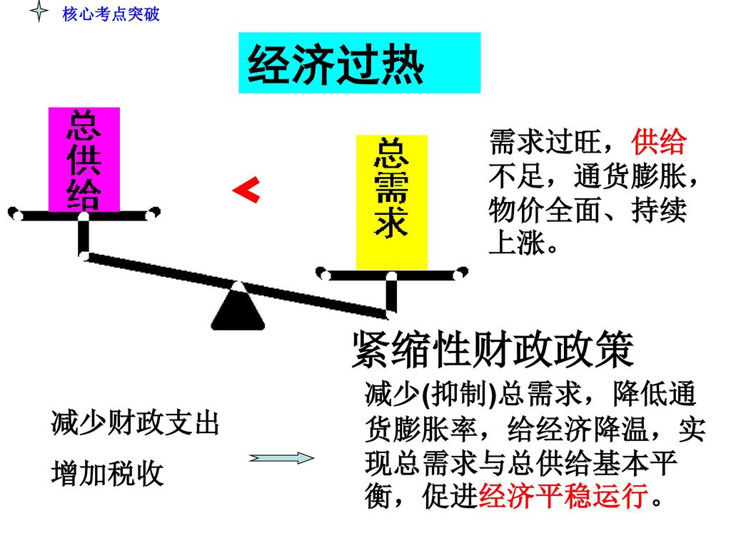 ﹤ 经济过热 紧缩性财政政策 需求过旺，供给不足，通货膨胀，物价全面、持续上涨。