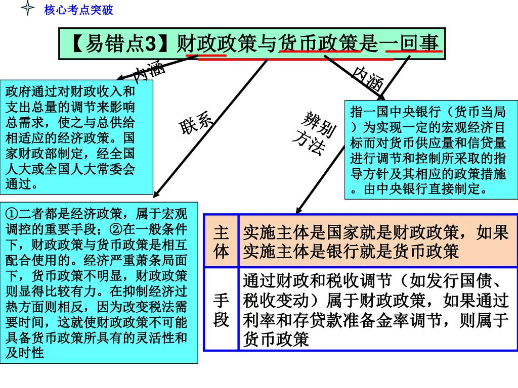 【易错点3】财政政策与货币政策是一回事 内涵 内涵 联系 辨别方法 主体 实施主体是国家就是财政政策，如果实施主体是银行就是货币政策 手段