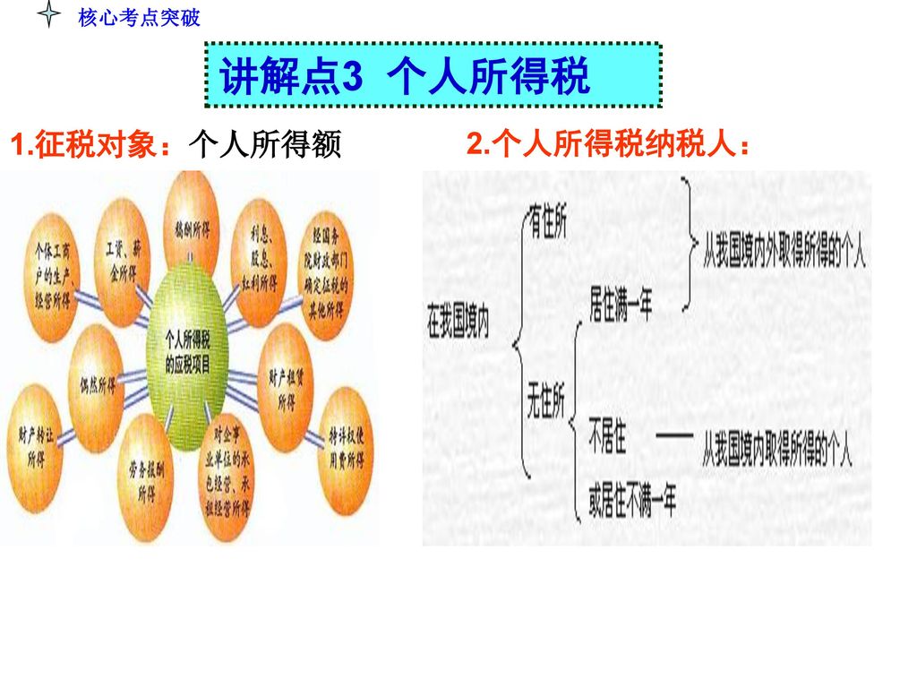 核心考点突破 讲解点3 个人所得税 1.征税对象：个人所得额 2.个人所得税纳税人：