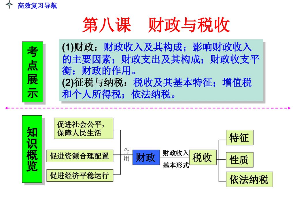 高效复习导航 第八课 财政与税收. (1)财政：财政收入及其构成；影响财政收入的主要因素；财政支出及其构成；财政收支平衡；财政的作用。 (2)征税与纳税：税收及其基本特征；增值税和个人所得税；依法纳税。