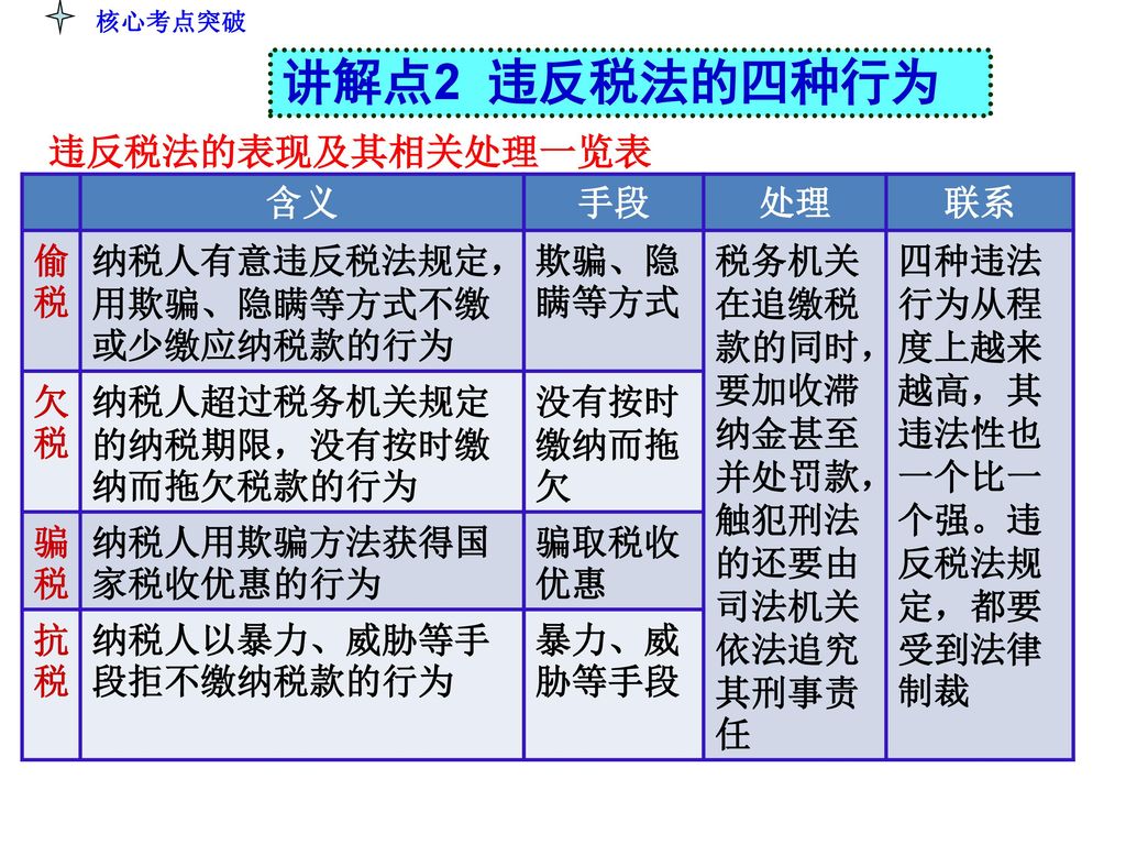 讲解点2 违反税法的四种行为 违反税法的表现及其相关处理一览表 含义 手段 处理 联系 偷税