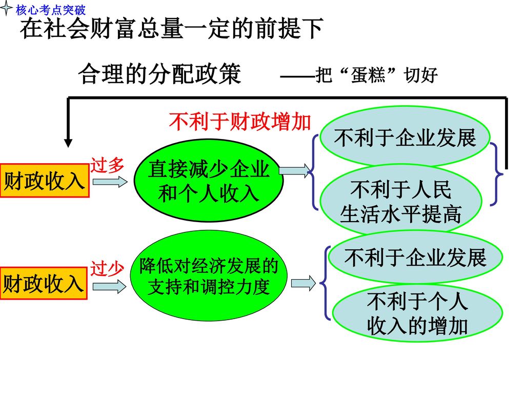 在社会财富总量一定的前提下 合理的分配政策 不利于财政增加 不利于企业发展 直接减少企业 和个人收入 财政收入 不利于人民 生活水平提高