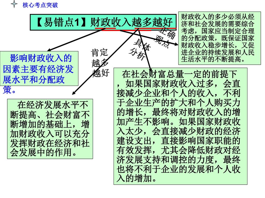 【易错点1】财政收入越多越好 正确观点 具体分析 肯定越多越好 影响财政收入的因素主要有经济发展水平和分配政策。