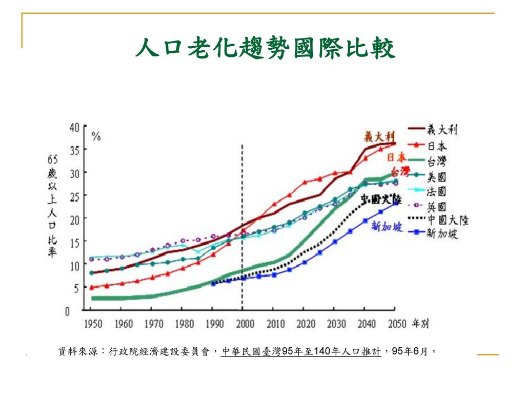 人口老化趨勢國際比較 資料來源：行政院經濟建設委員會，中華民國臺灣95年至140年人口推計，95年6月。