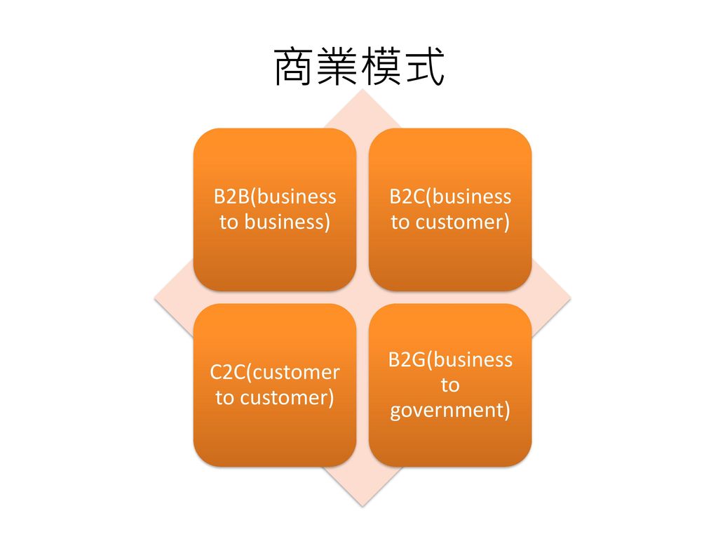 商業模式 B2B(business to business) B2C(business to customer)