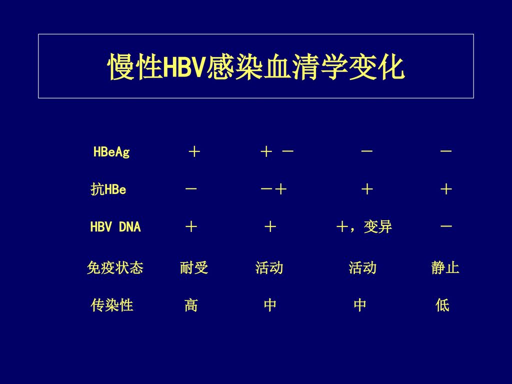 慢性HBV感染血清学变化 HBeAg ＋ ＋ － － － 抗HBe － －＋ ＋ ＋ HBV DNA ＋ ＋ ＋，变异 －