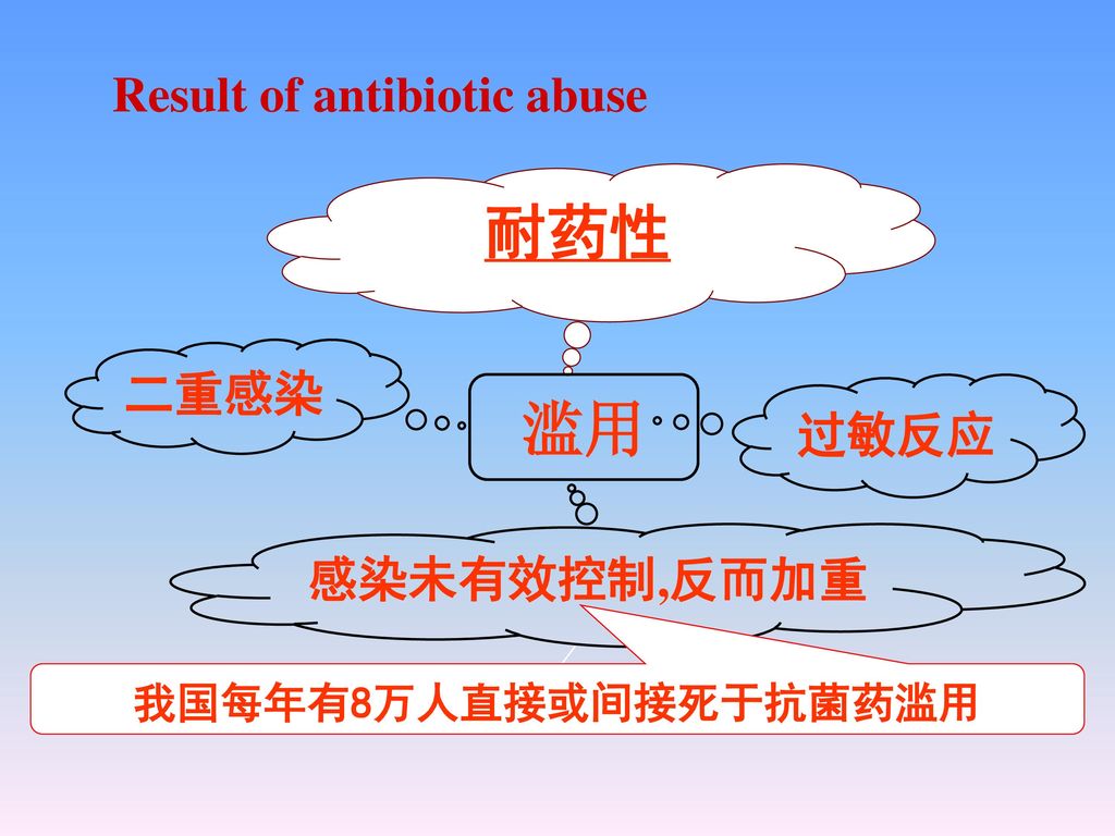耐药性 滥用 Result of antibiotic abuse 二重感染 过敏反应 感染未有效控制,反而加重