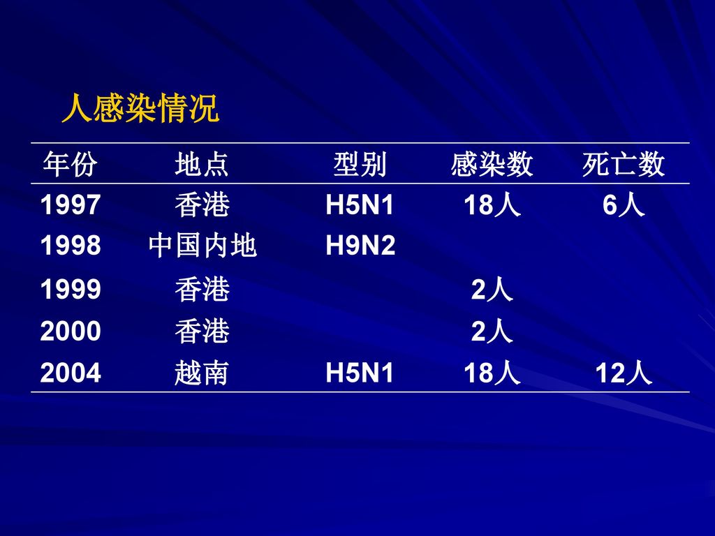 人感染情况 年份 地点 型别 感染数 死亡数 1997 香港 H5N1 18人 6人 1998 中国内地 H9N 人 2000
