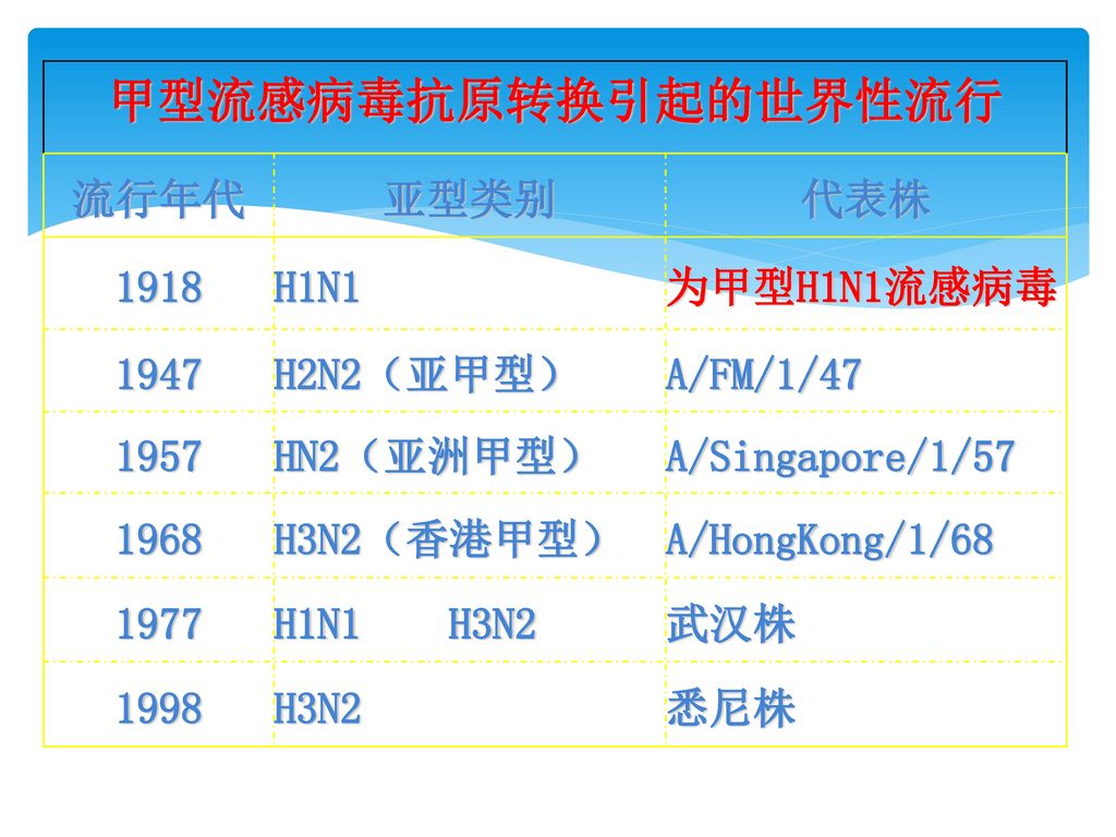 甲型流感病毒抗原转换引起的世界性流行 流行年代 亚型类别 代表株 1918 H1N1 为甲型H1N1流感病毒 1947 H2N2（亚甲型）
