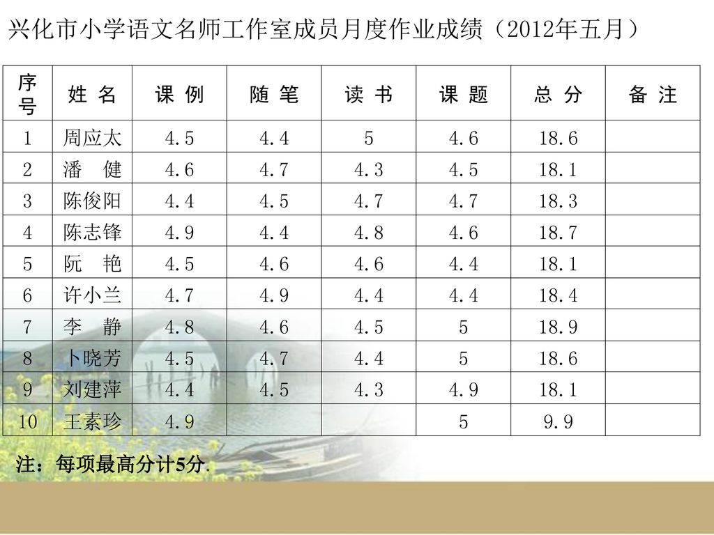兴化市小学语文名师工作室成员月度作业成绩（2012年五月）