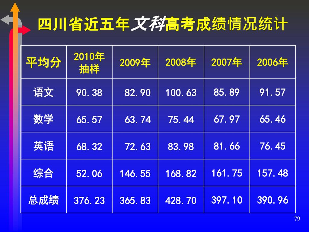 四川省近五年文科高考成绩情况统计 平均分 2010年 抽样 2009年 2008年 2007年 2006年 语文