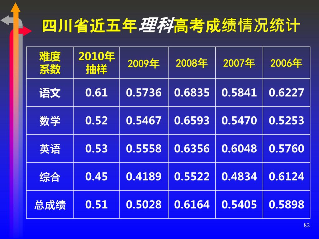 四川省近五年理科高考成绩情况统计 难度 系数 2010年 抽样 2009年 2008年 2007年 2006年 语文