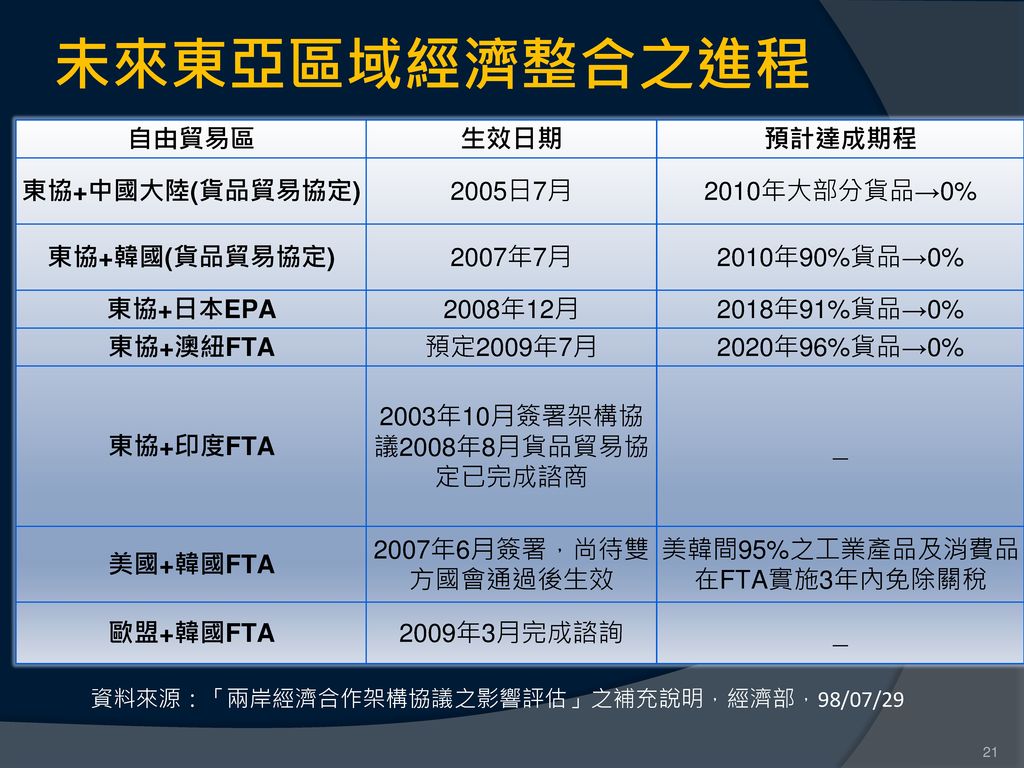 未來東亞區域經濟整合之進程 自由貿易區 生效日期 預計達成期程 東協+中國大陸(貨品貿易協定) 2005日7月 2010年大部分貨品→0%