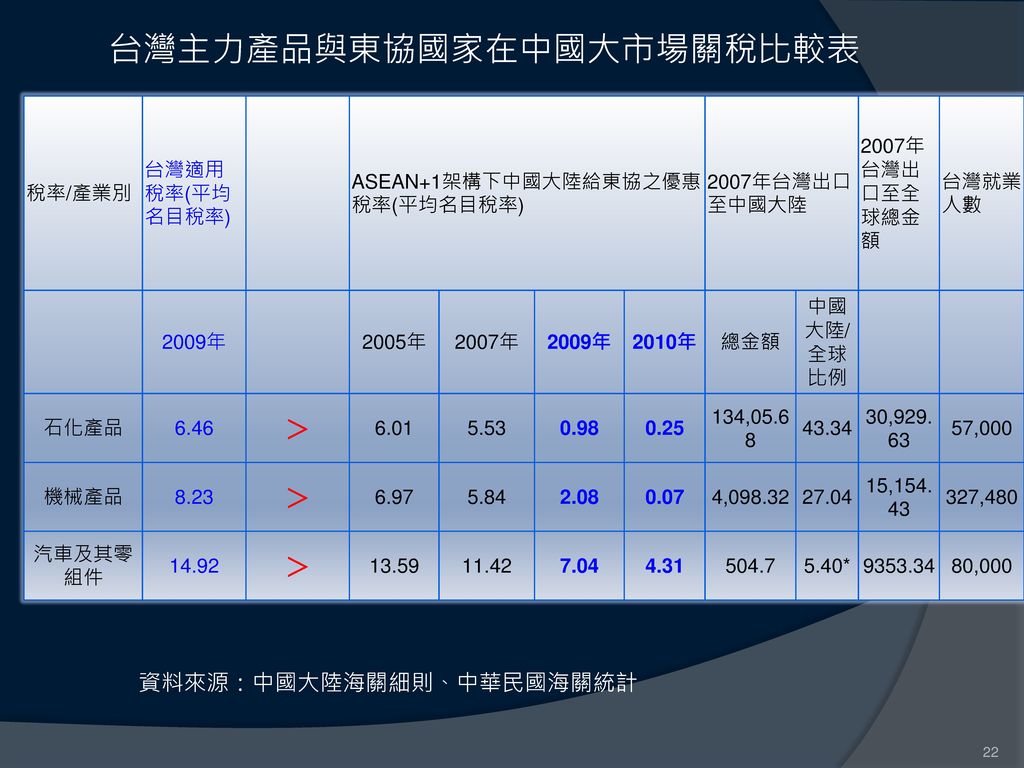 台灣主力產品與東協國家在中國大市場關稅比較表