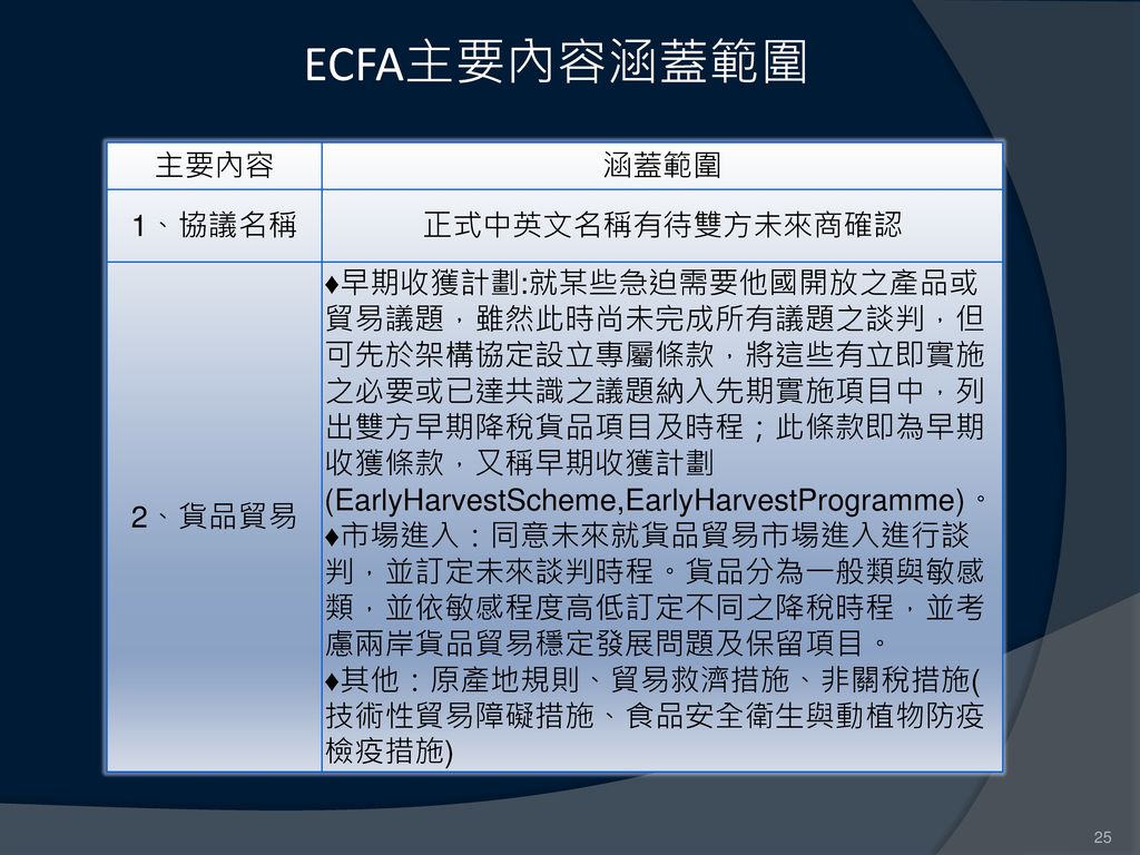 ECFA主要內容涵蓋範圍 主要內容 涵蓋範圍 1、協議名稱 正式中英文名稱有待雙方未來商確認 2、貨品貿易