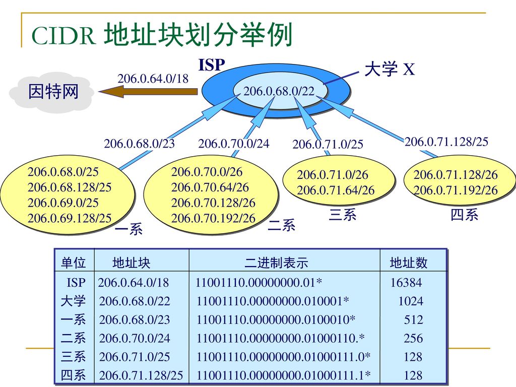 CIDR 地址块划分举例 ISP 大学 X 因特网 一系 二系 三系 四系 / /18