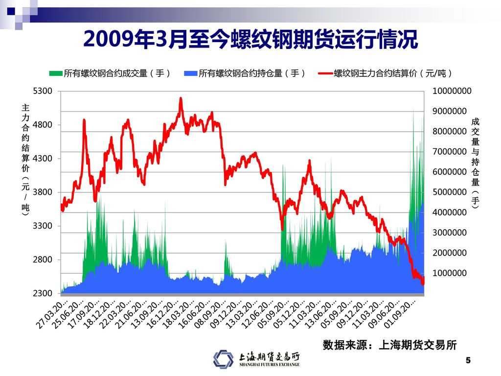 2009年3月至今螺纹钢期货运行情况 数据来源：上海期货交易所
