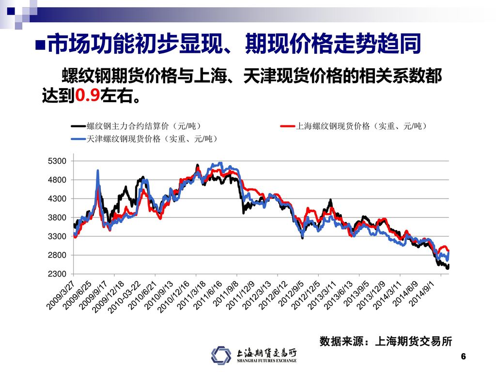 市场功能初步显现、期现价格走势趋同 螺纹钢期货价格与上海、天津现货价格的相关系数都达到0.9左右。 数据来源：上海期货交易所