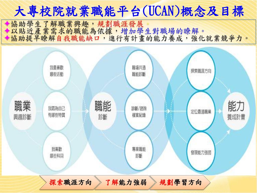 大專校院就業職能平台(UCAN)概念及目標