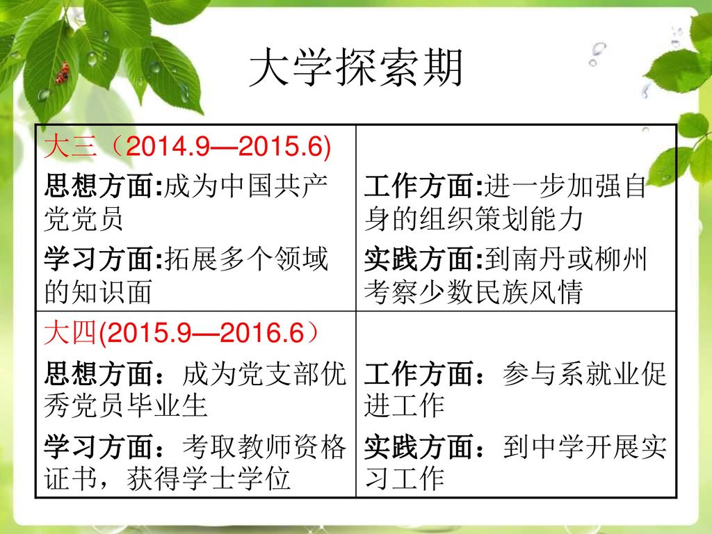 大学探索期 大三（2014.9—2015.6) 思想方面:成为中国共产党党员 学习方面:拓展多个领域的知识面