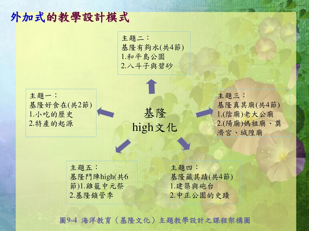 圖9-4 海洋教育（基隆文化）主題教學設計之課程架構圖
