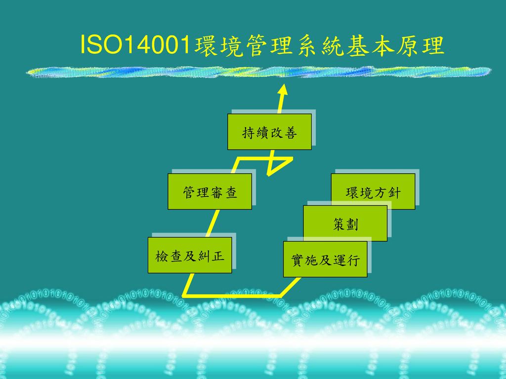 ISO14001環境管理系統基本原理 持續改善 管理審查 環境方針 策劃 檢查及糾正 實施及運行