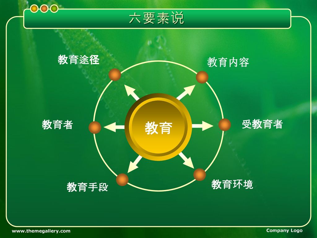 六要素说 教育途径 教育内容 教育者 受教育者 教育 教育环境 教育手段   Company Logo