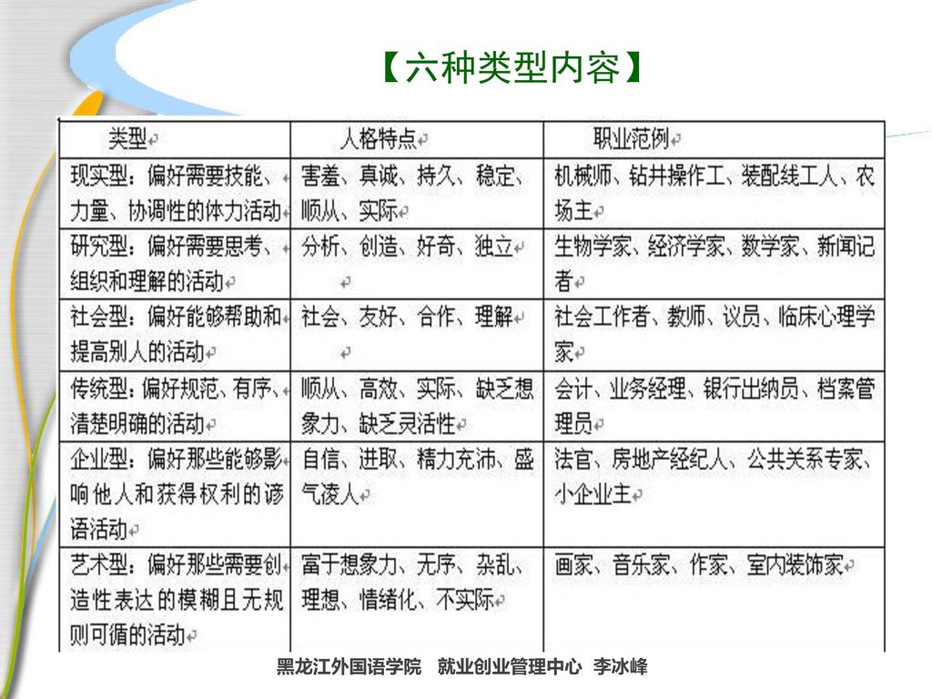 【六种类型内容】 黑龙江外国语学院 就业创业管理中心 李冰峰