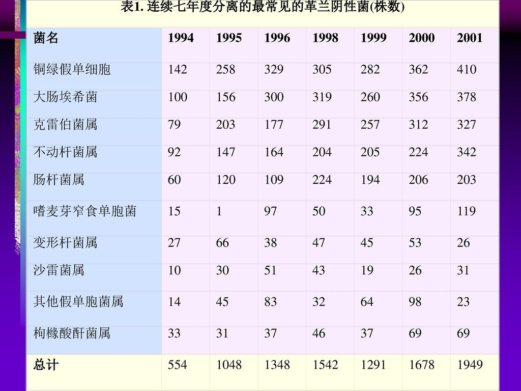 表1. 连续七年度分离的最常见的革兰阴性菌(株数)