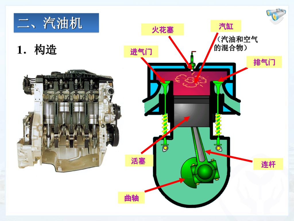 二、汽油机 汽缸 火花塞 （汽油和空气的混合物） 1．构造 进气门 排气门 活塞 连杆 曲轴