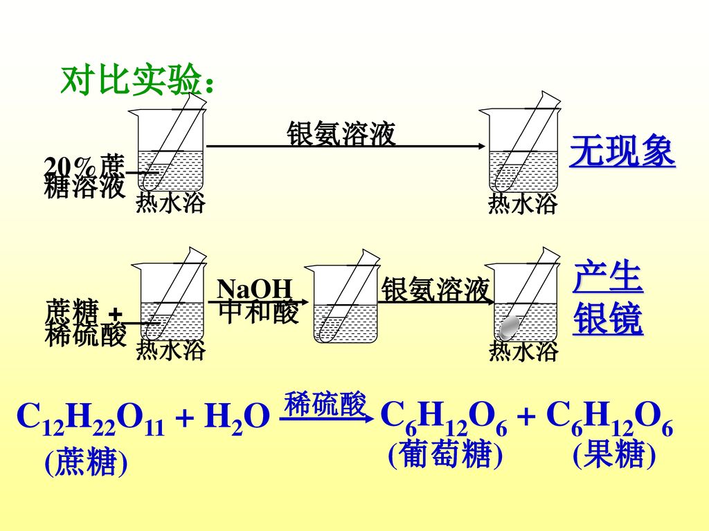 对比实验： 无现象 产生 银镜 C12H22O11 + H2O C6H12O6 + C6H12O6 (葡萄糖) (果糖) (蔗糖) 银氨溶液