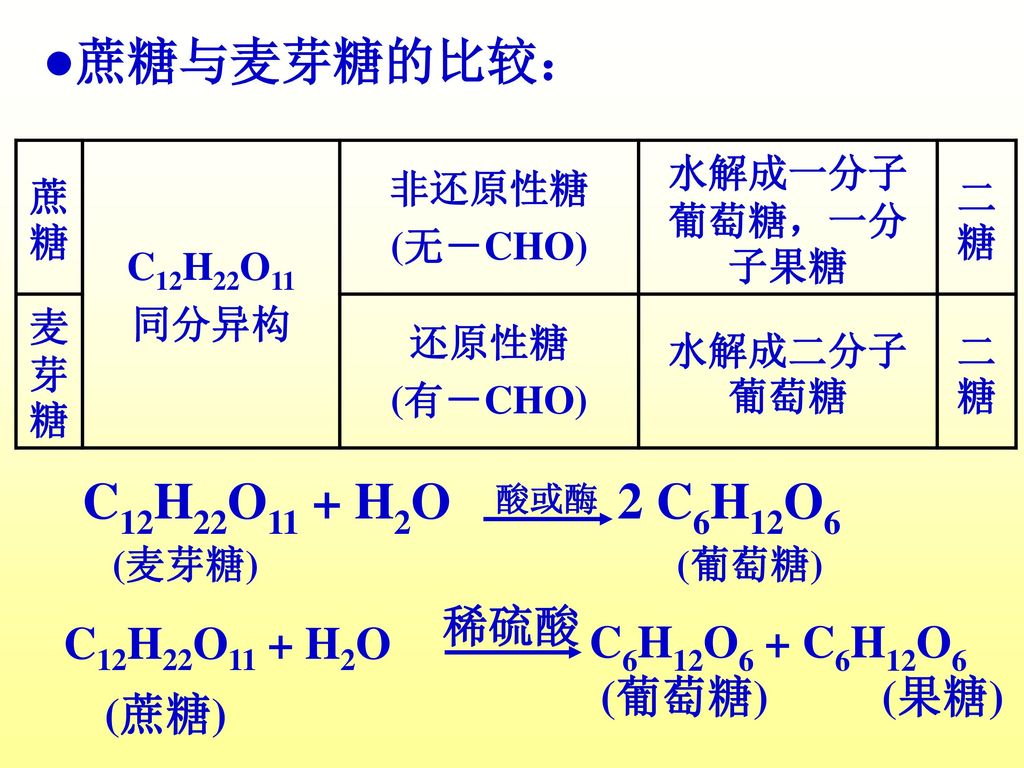 ●蔗糖与麦芽糖的比较： C12H22O11 + H2O 2 C6H12O6 稀硫酸 C12H22O11 + H2O