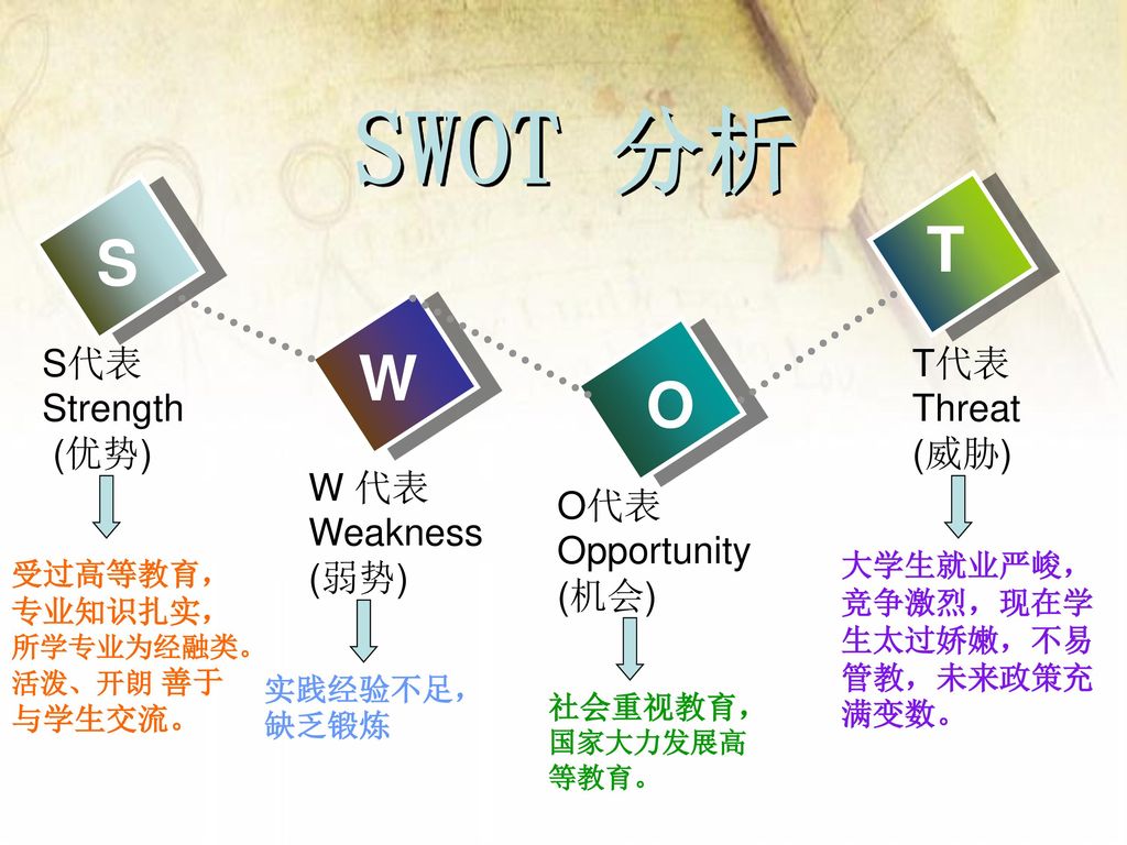 SWOT 分析 T S W O S代表 Strength (优势) T代表 Threat (威胁) W 代表 Weakness (弱势)