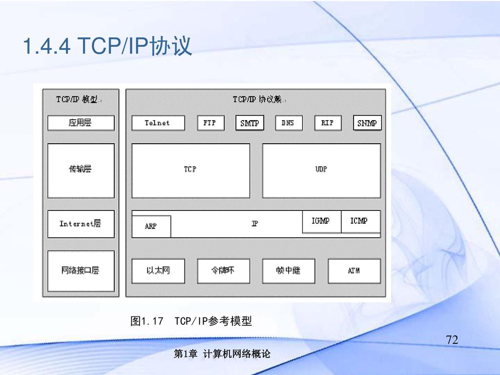 1.4.4 TCP/IP协议 图1.17 TCP/IP参考模型