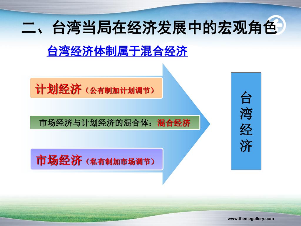 二、台湾当局在经济发展中的宏观角色 台 湾 经 济 台湾经济体制属于混合经济 计划经济（公有制加计划调节） 市场经济（私有制加市场调节）