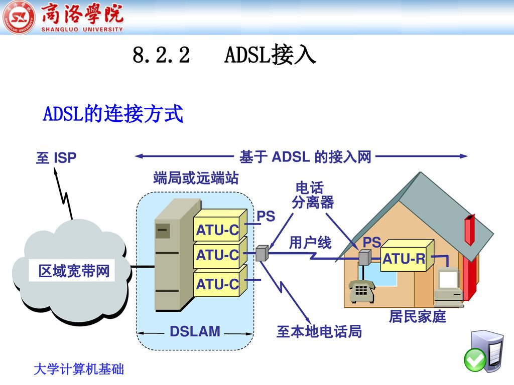 8.2.2 ADSL接入 ADSL的连接方式 至 ISP 基于 ADSL 的接入网 端局或远端站 电话 分离器 PS 用户线 ATU-R