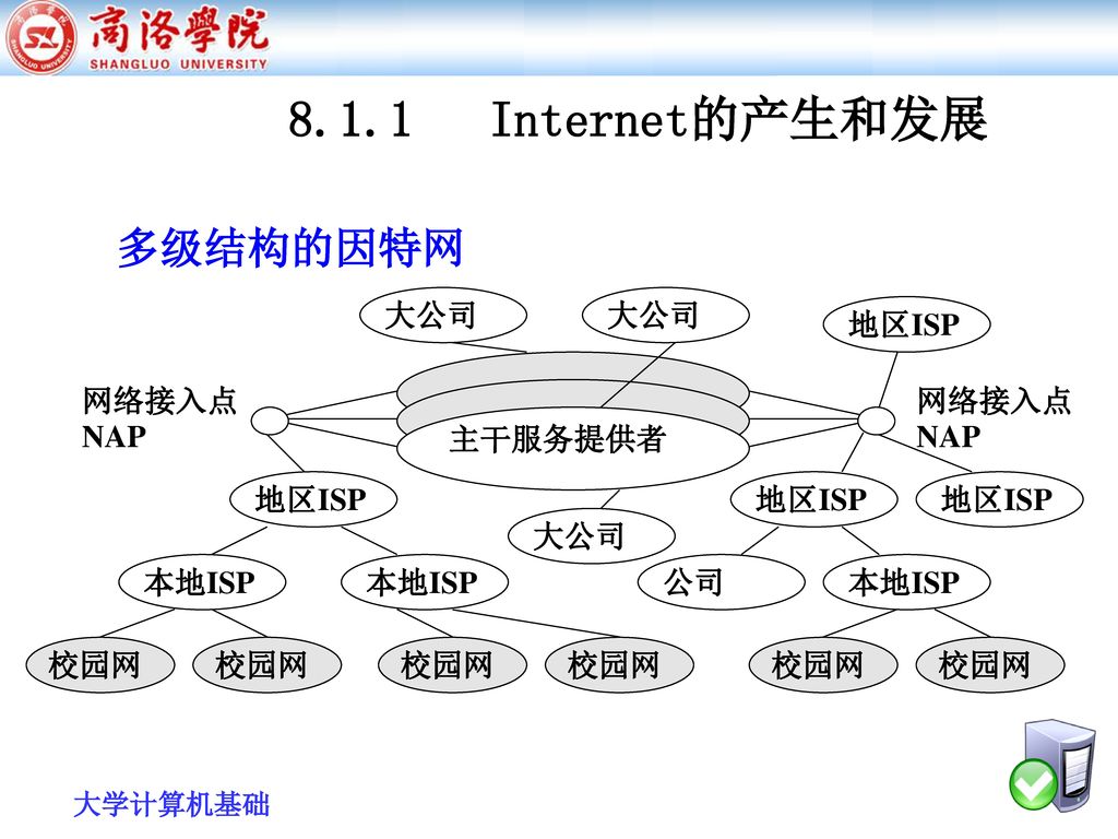8.1.1 Internet的产生和发展 多级结构的因特网 校园网 主干服务提供者 大公司 地区ISP 网络接入点 NAP 本地ISP 公司