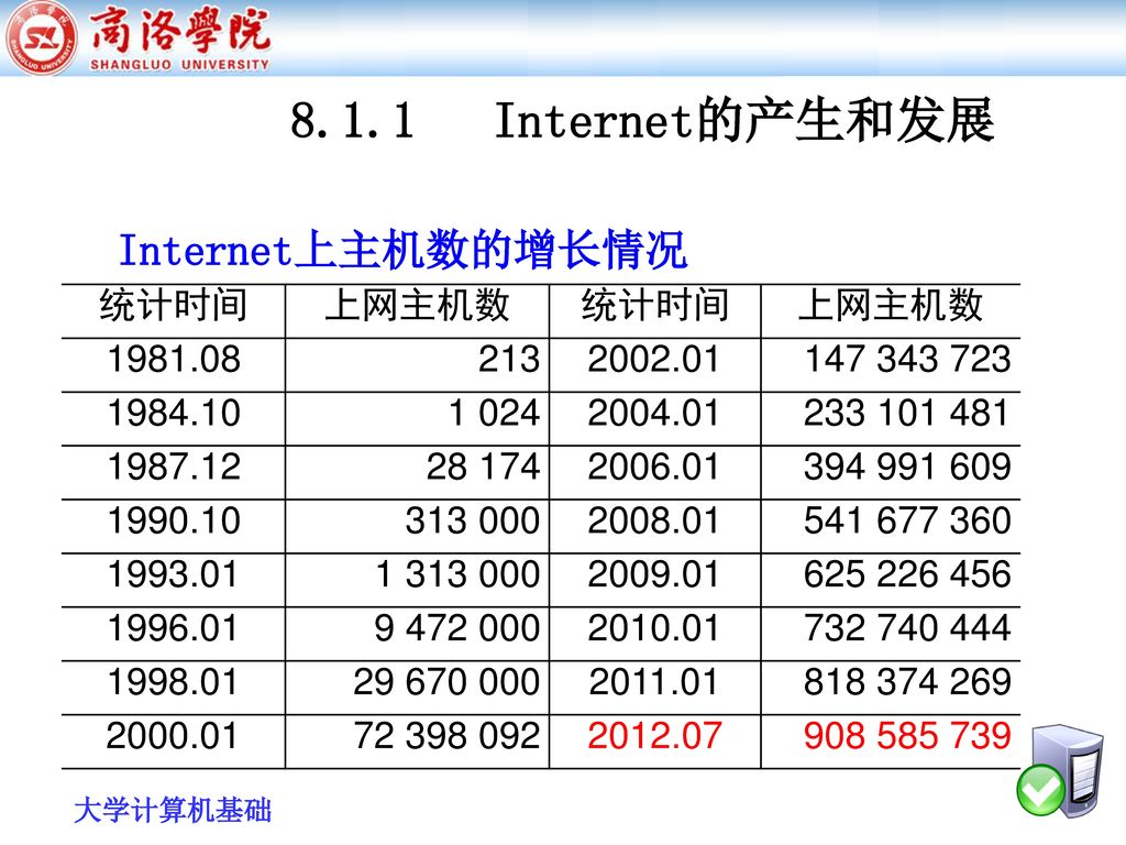 8.1.1 Internet的产生和发展 Internet上主机数的增长情况 统计时间 上网主机数