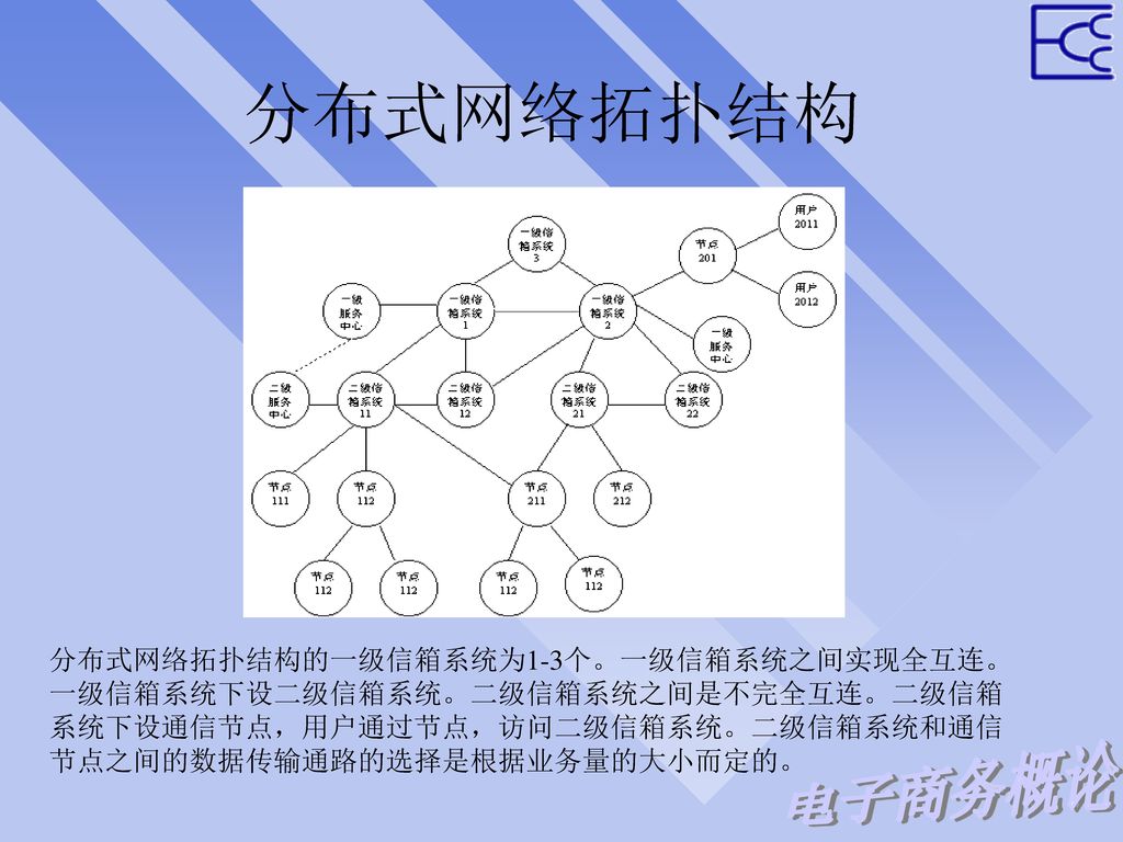 分布式网络拓扑结构 分布式网络拓扑结构的一级信箱系统为1-3个。一级信箱系统之间实现全互连。