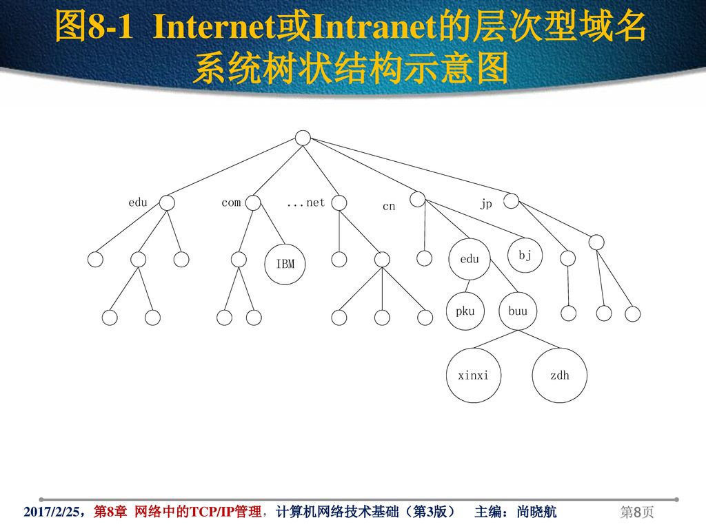 图8-1 Internet或Intranet的层次型域名系统树状结构示意图