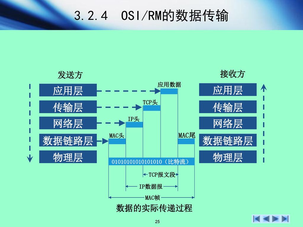 3.2.4 OSI/RM的数据传输 应用层 传输层 网络层 数据链路层 物理层 发送方 接收方 数据的实际传递过程 MAC尾 应用数据