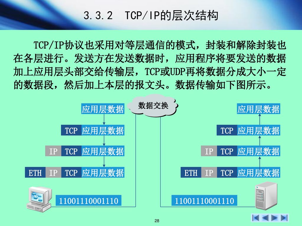 3.3.2 TCP/IP的层次结构 TCP/IP协议也采用对等层通信的模式，封装和解除封装也在各层进行。发送方在发送数据时，应用程序将要发送的数据加上应用层头部交给传输层，TCP或UDP再将数据分成大小一定的数据段，然后加上本层的报文头。数据传输如下图所示。