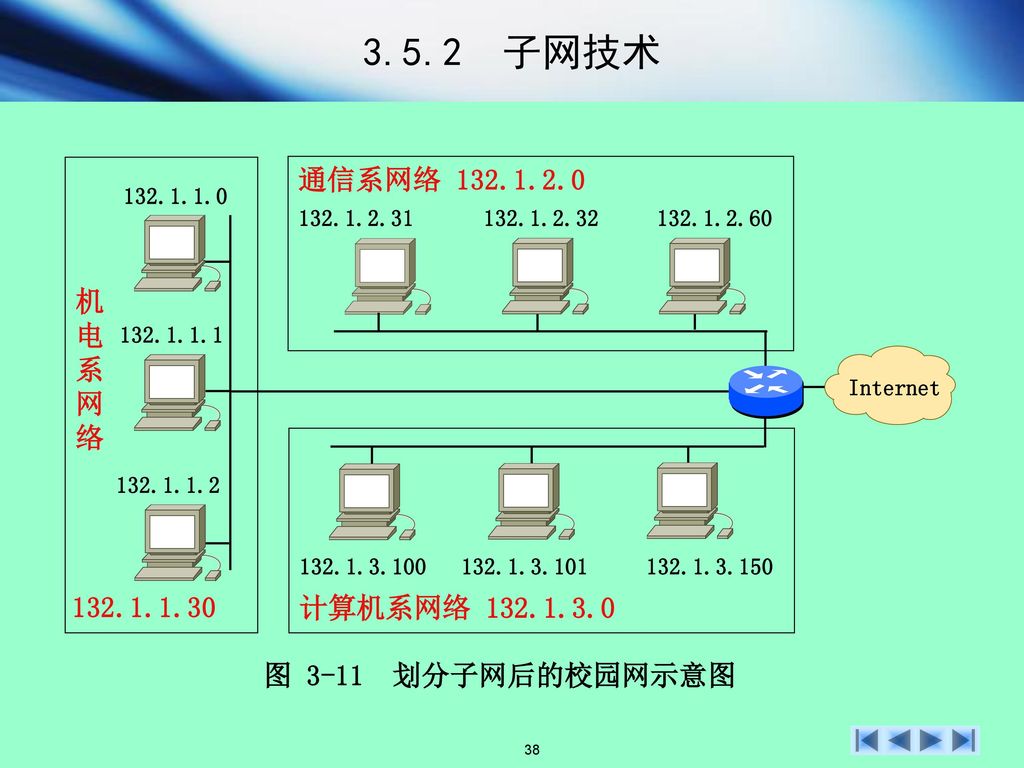 3.5.2 子网技术 通信系网络 机 电 系 网 络 计算机系网络