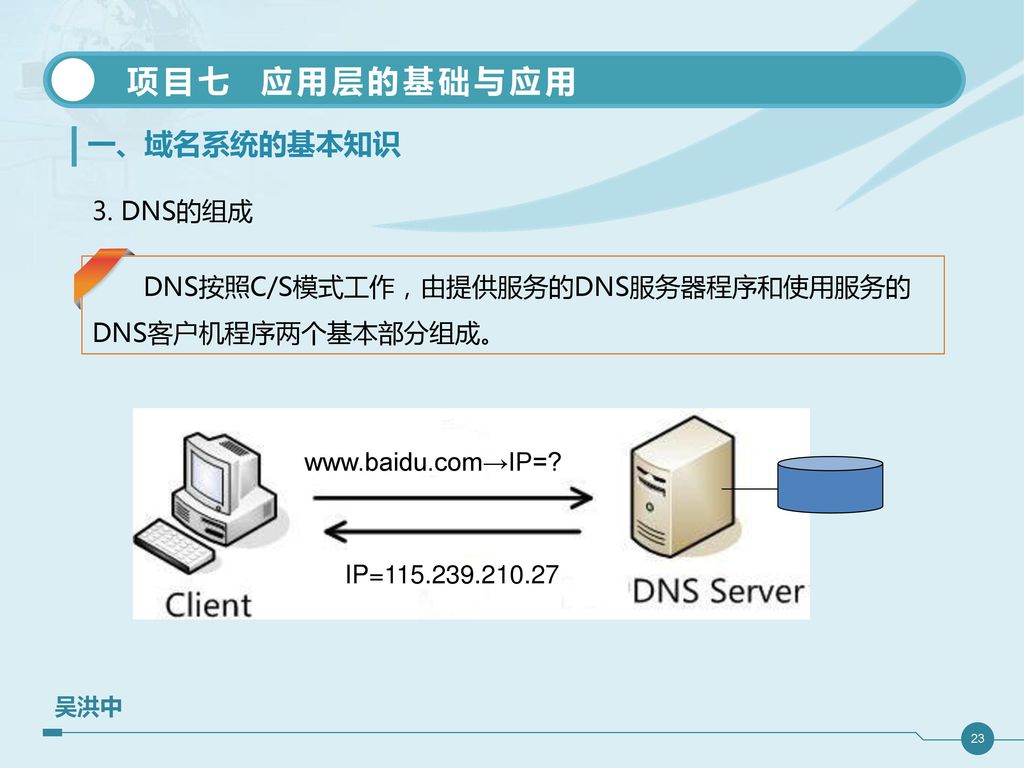 一、域名系统的基本知识 3. DNS的组成. DNS按照C/S模式工作，由提供服务的DNS服务器程序和使用服务的DNS客户机程序两个基本部分组成。