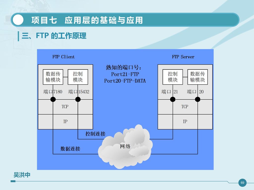 二、FTP的基础知识 1. FTP的作用 实现Internet上两台计算机之间的文件传输。