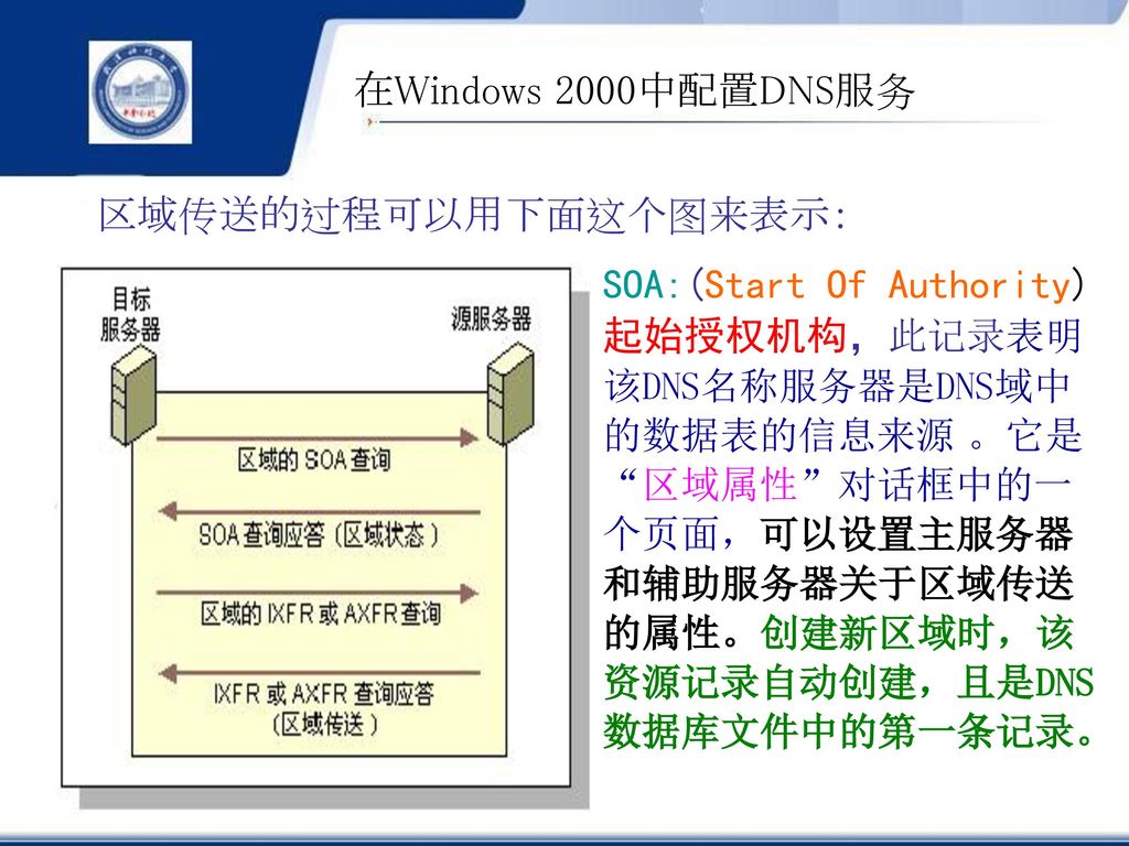 在Windows 2000中配置DNS服务 区域传送的过程可以用下面这个图来表示：