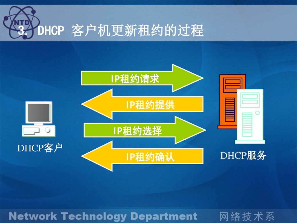 3. DHCP 客户机更新租约的过程 IP租约请求 DHCP服务 IP租约提供 DHCP客户 IP租约选择 IP租约确认
