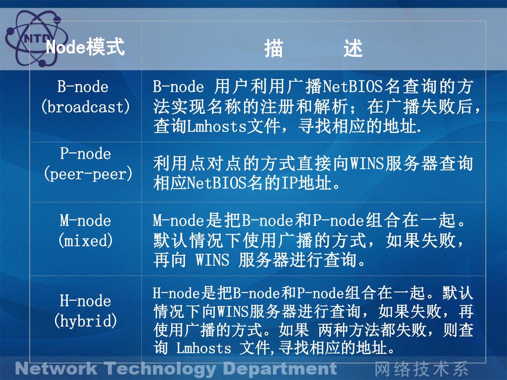 Node模式 描 述 B-node (broadcast)