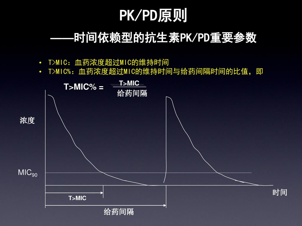 ——时间依赖型的抗生素PK/PD重要参数